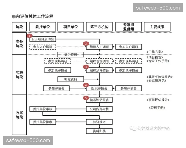 当前阶段通过引入第三方评估机制 激活了社会力量参与的动力